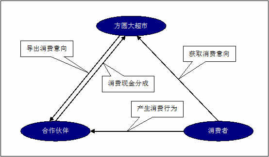 某某大超市網(wǎng)站建設需求說明。