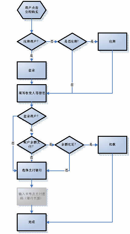 某某大超市網(wǎng)站建設需求說明。