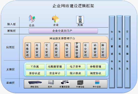 網(wǎng)站建設(shè)的技術(shù)解決方案。