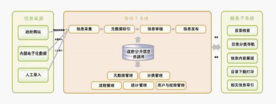 政府企務(wù)公開網(wǎng)站建設(shè)