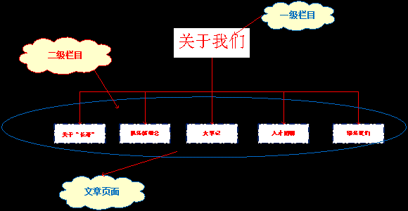 網(wǎng)站結(jié)構(gòu)整理