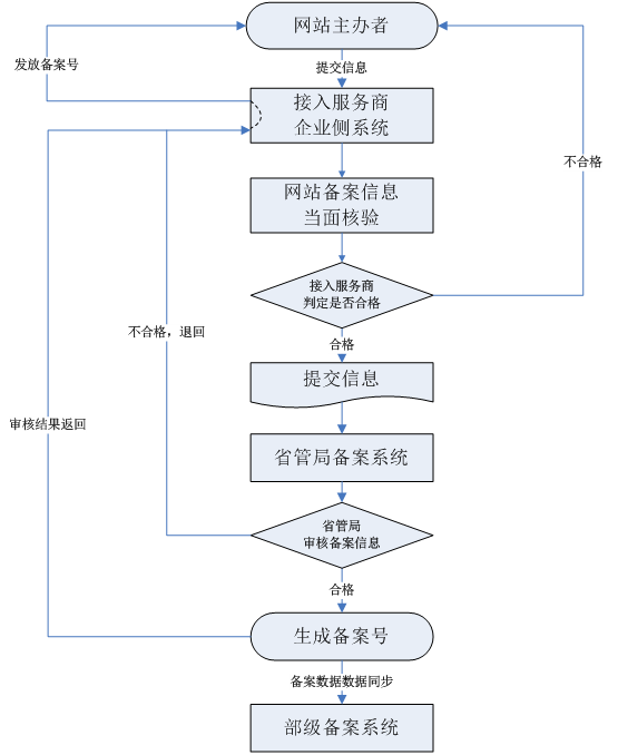 ICP報備流程