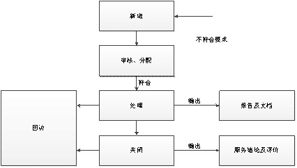 圖 23 報(bào)告系統(tǒng)記錄流程