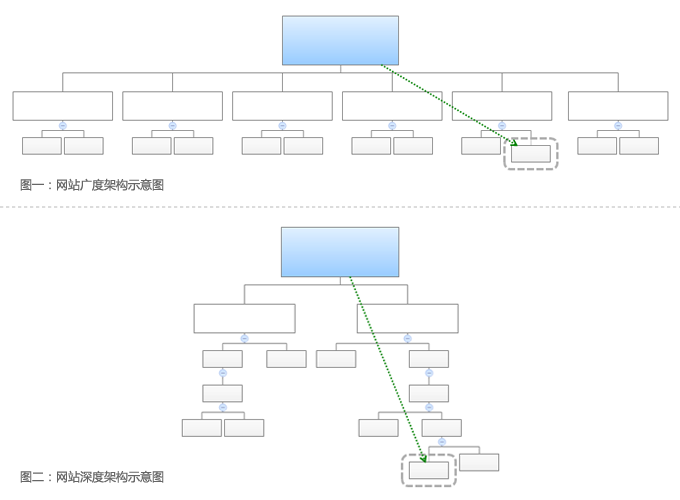 網(wǎng)站建設(shè)欄目的架構(gòu)的重要性！