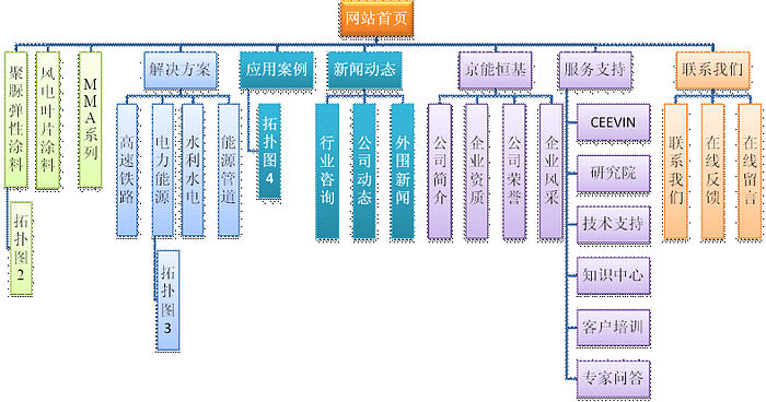 涂料公司網(wǎng)站設(shè)計(jì)需求范例。