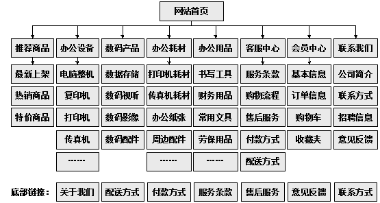 辦公用品網(wǎng)上商城規(guī)劃?rùn)谀拷Y(jié)構(gòu)