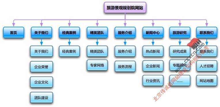 網站規(guī)劃專題-網站結構規(guī)劃