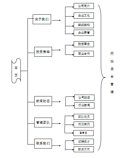 投資管理公司網(wǎng)站建設(shè)規(guī)劃方案。