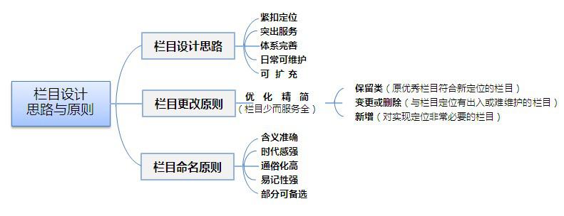 政府機(jī)關(guān)網(wǎng)站建設(shè)的欄目參考！