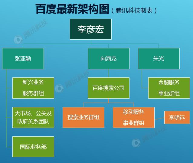 百度搜索公司 李彥宏 百度架構調(diào)整