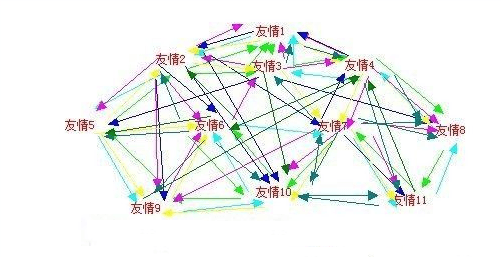 交換友情鏈接可以達(dá)到什么效果？