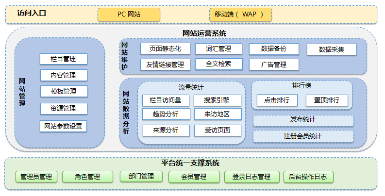 系統(tǒng)功能架構(gòu)圖及架構(gòu)主要特點(diǎn)。