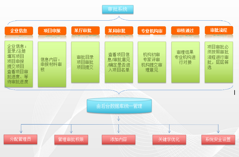 投資基金審批系統(tǒng)流程拓?fù)鋱D